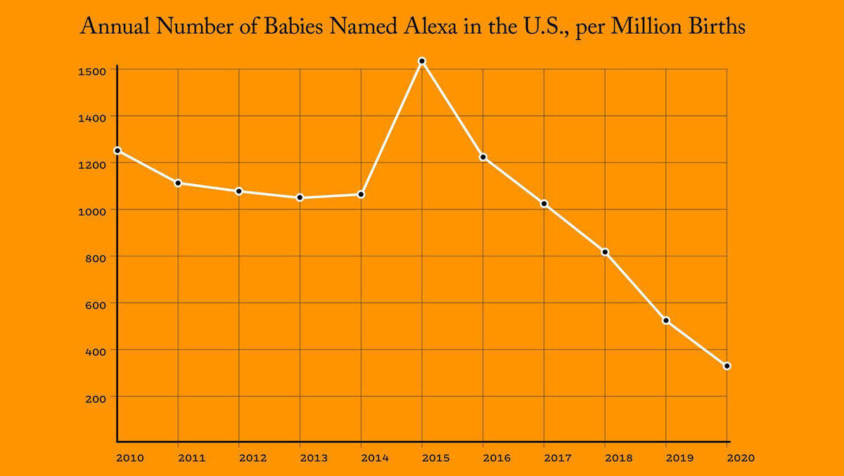 Alexa in der Namenskrise. Wer will schon heißen wie eine virtuelle Assistentin?