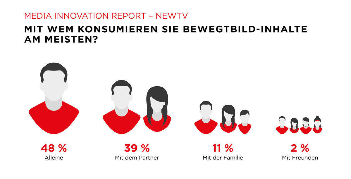 Alle sind Programmchefs: 48 Prozent schauen überwiegend allein.