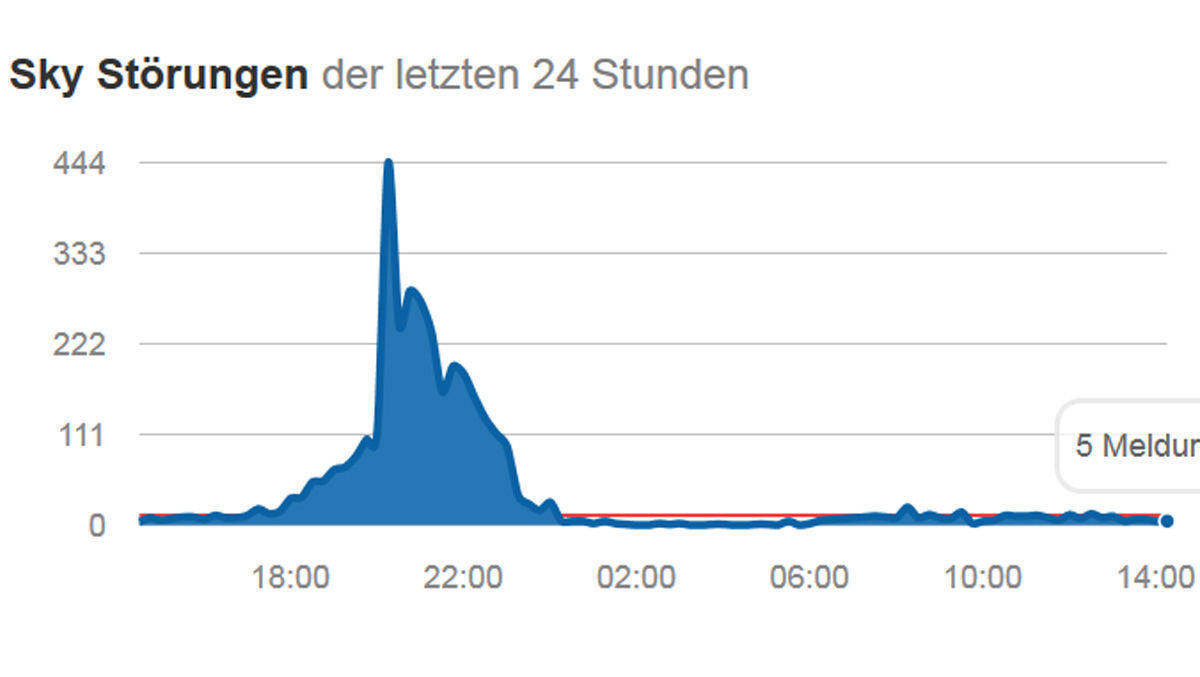 Allestörungen.de zeigt die Serverprobleme zum Start von "GoT".