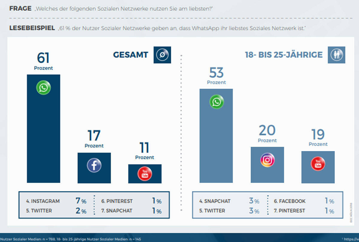 Am liebsten besuchen die Nutzer Whatsapp: Studie von Hermes und ECC.