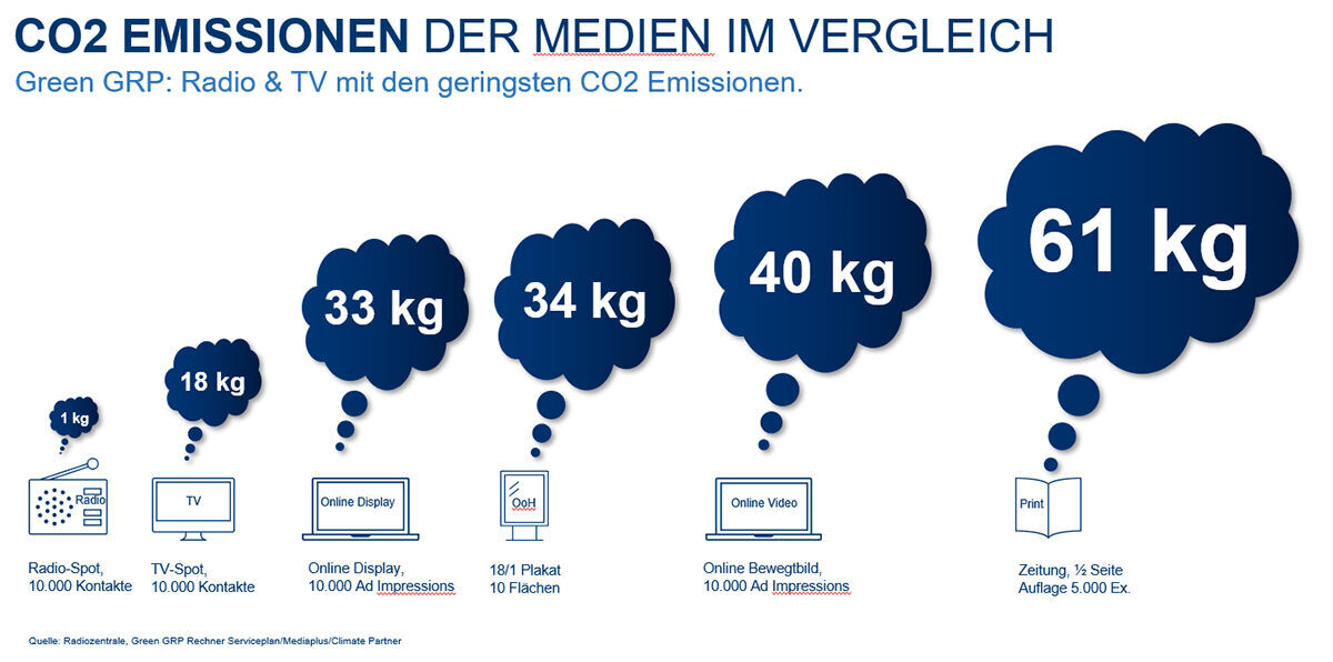 CO2 Emissionen der Medien im Vergleich