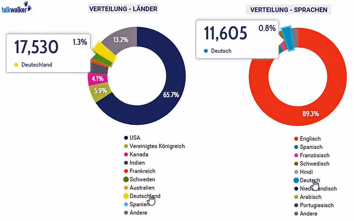 Am stärksten ist die Bewegung in den USA, wo sie herkommt