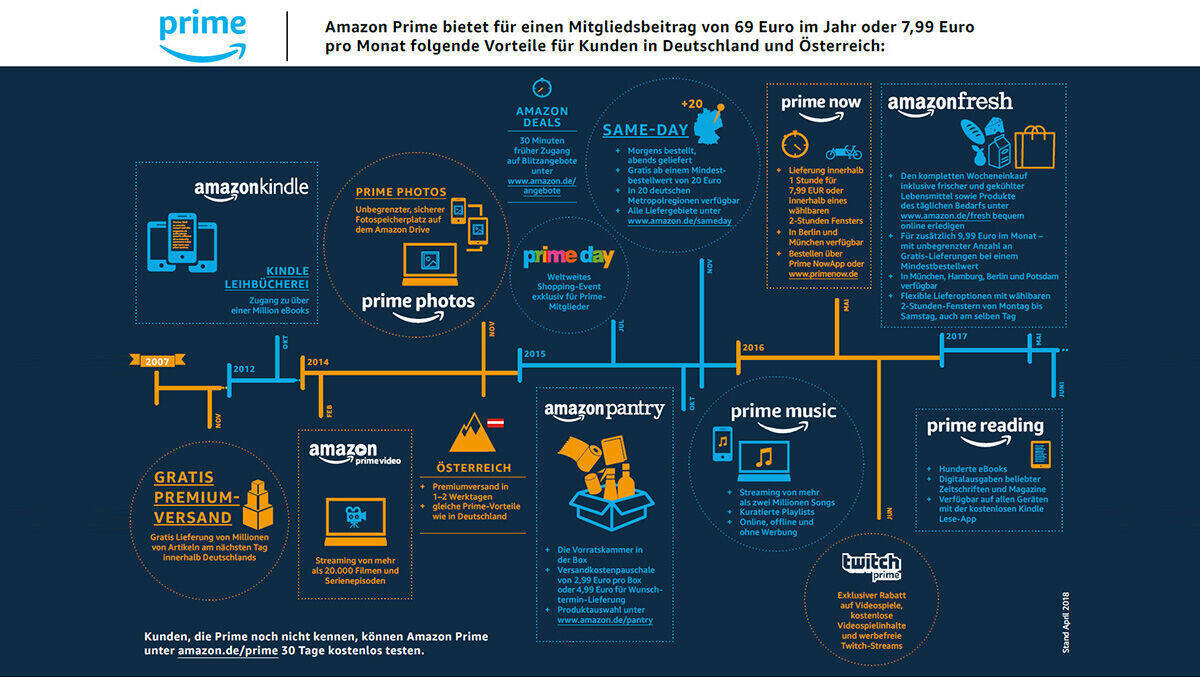 Amazon All Inklusive: Das ist im deutschen Prime-Abo alles enthalten.