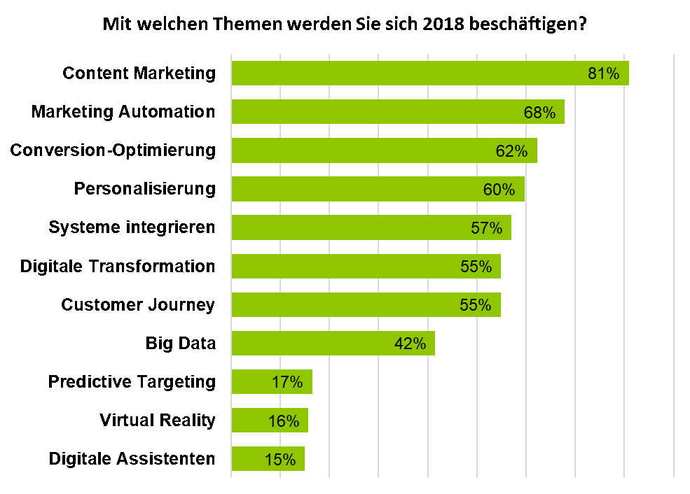 Angekommen in Marketingabteilungen: Contentmarketing.