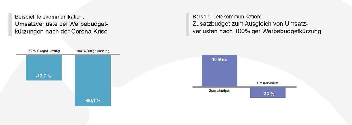 Verhältnis von Werbekürzungen, Umsatzverlusten und notwendigen Werbe- Zusatzbudgets am Beispiel Telekommunikation