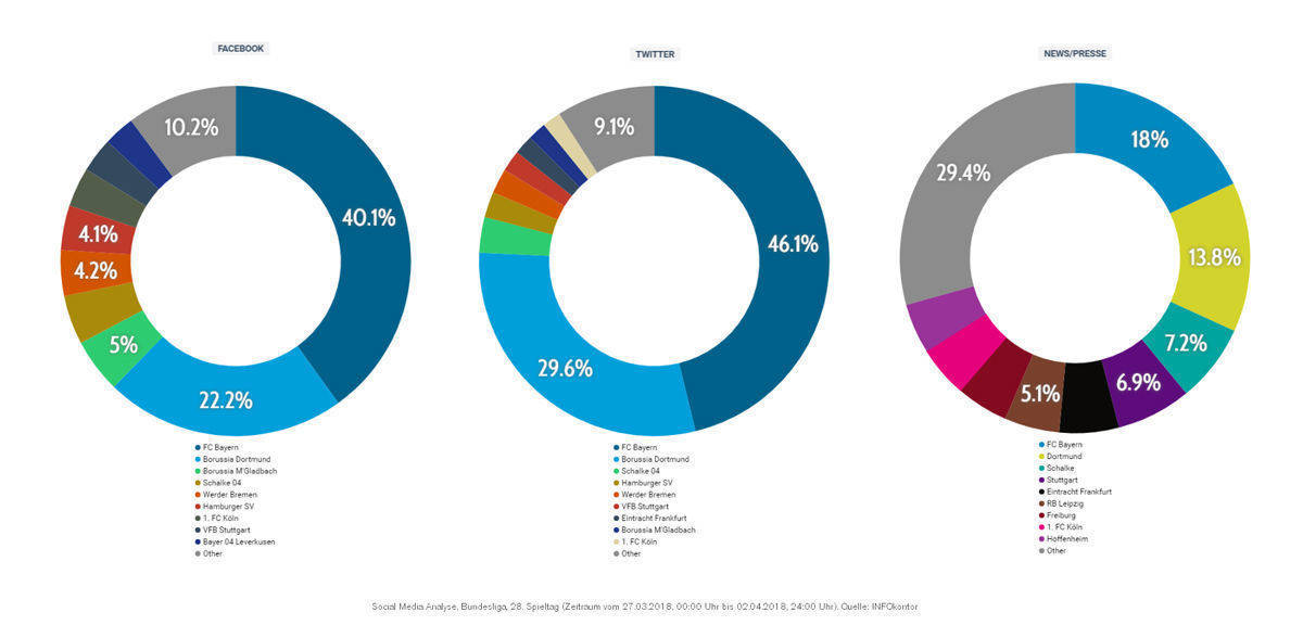 Anteil der Bundesligaklubs (Social Web/Presse) vom 28. Spieltag (27.3.-2.4.). Quelle: Infokontor