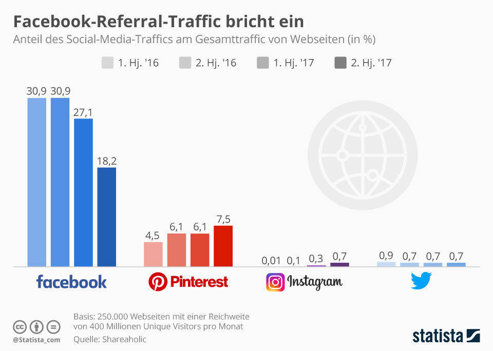 Anteil des Social Media Traffics am Gesamttraffic von Webseiten