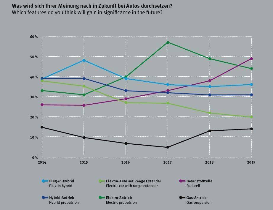 Die Zukunft der Antriebsarten im Urteil der AMS-Leser