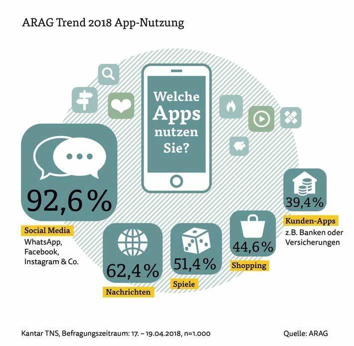 Messenger-Apps sind unter deutschen Nutzern am beliebtesten