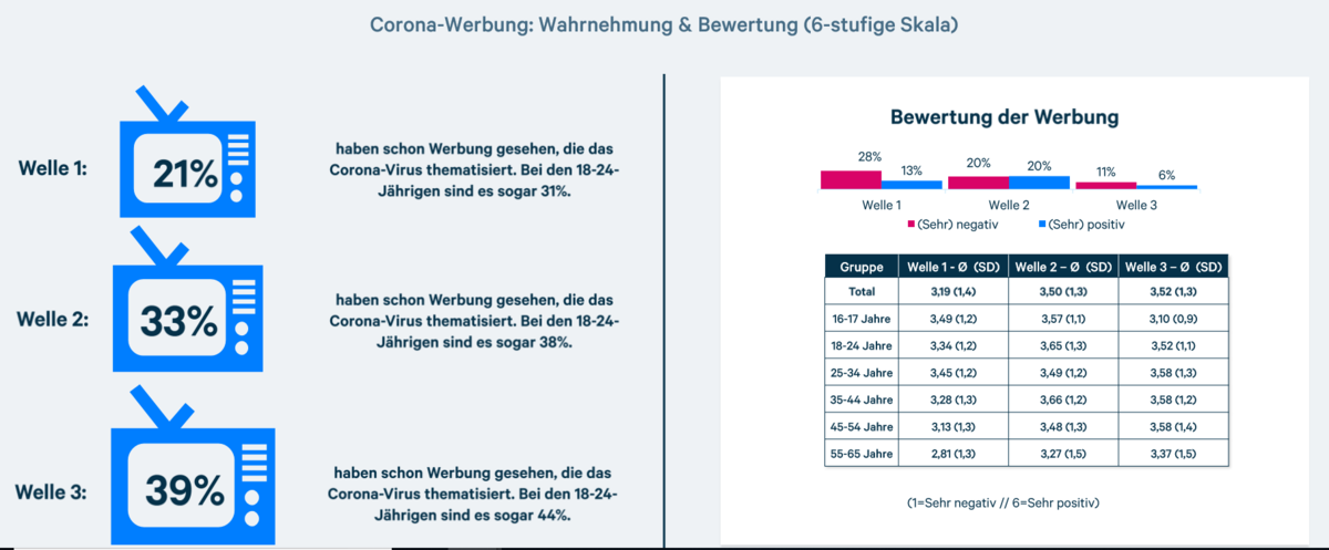 Appinio 3. Welle Coronawerbung