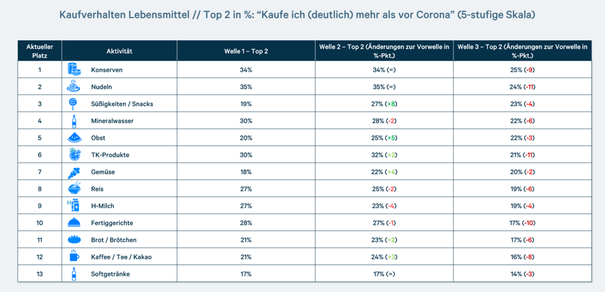 Appinio Lebensmittelkauf 3. Woche