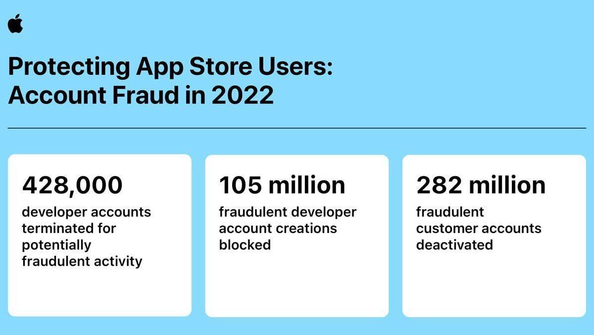 428.000 betrügerische Apps wurden 2022 einkassiert.