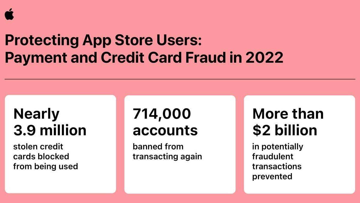 3,9 Millionen gestohlene Kreditkarten zog Apple 2022 aus dem Verkehr, so dass keine Transaktionen möglich waren.