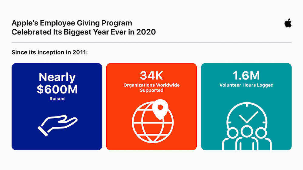 Über 600 Millionen US-Dollar sind in fast einem Jahrzehnt an Apple-Spenden zusammengekommen.