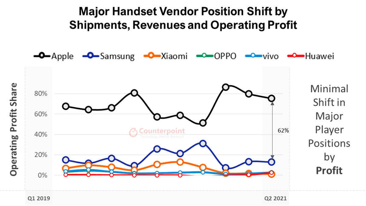 Smartphone-Gewinne: Der Apple-Vorsprung auf Samsung ist gigantisch.