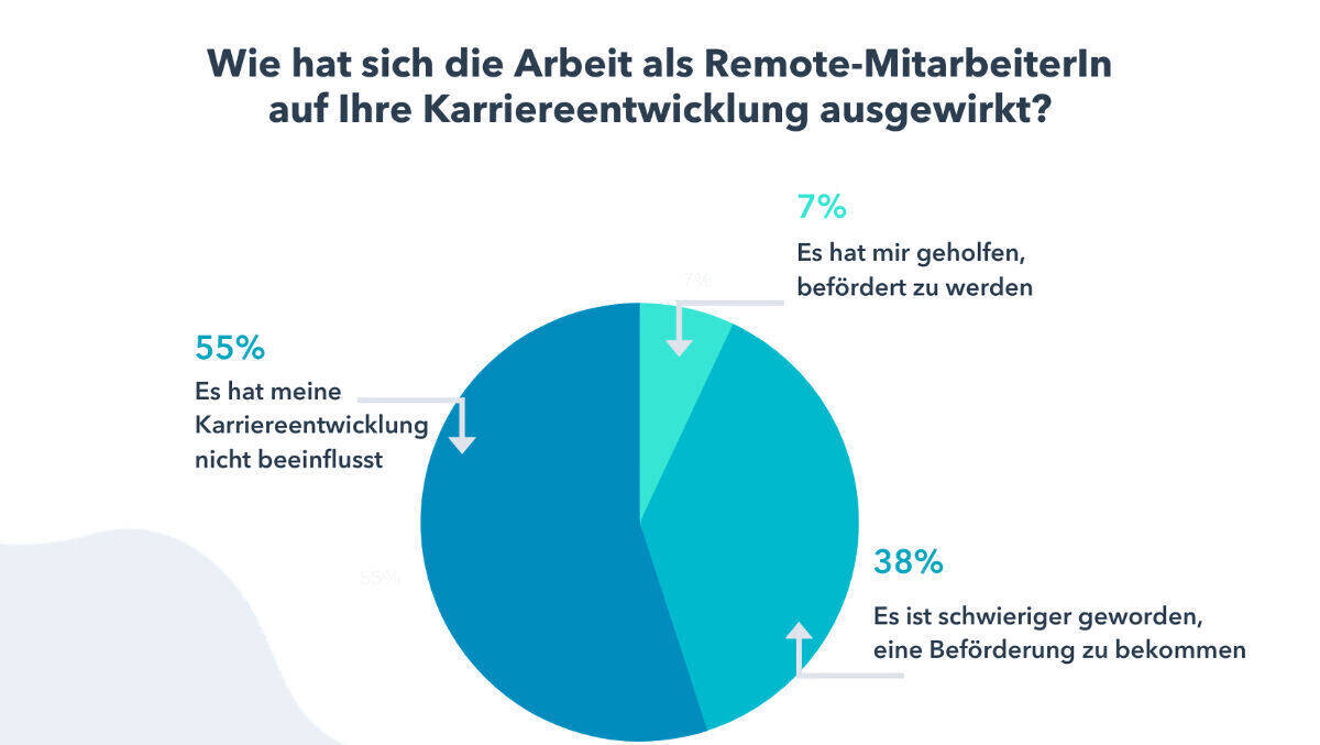 Beförderungen sind durch Homeoffice schwieriger geworden.