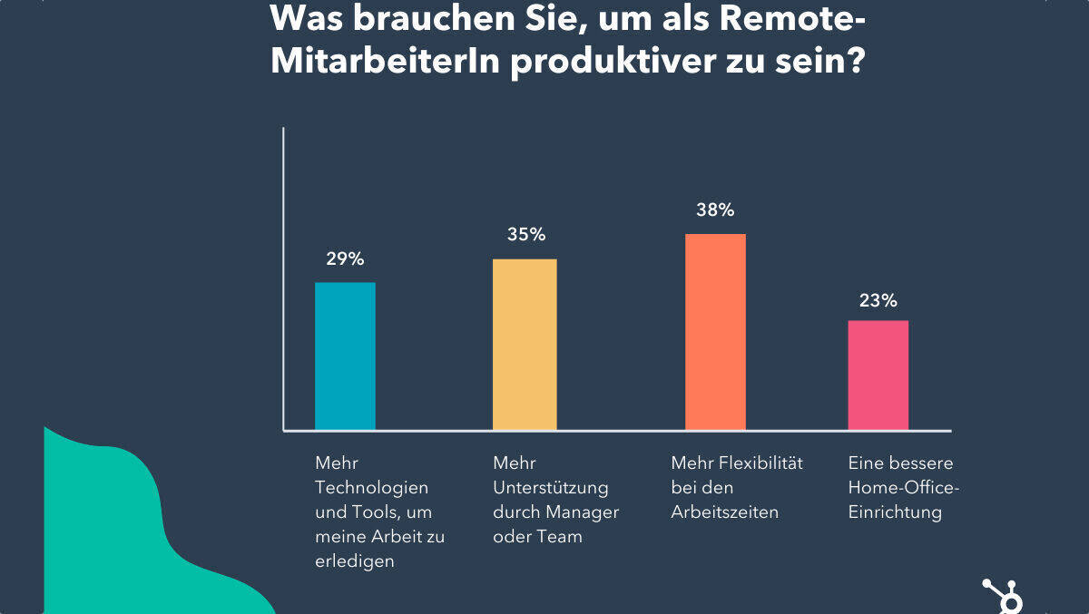 Viele Heimarbeiter wünschen sich flexiblere Arbeitszeiten.