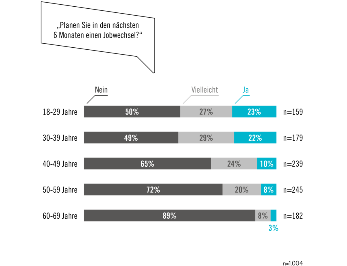 Chart: Jüngere denken eher über Jobwechsel in den nächsten 6 Monaten nach