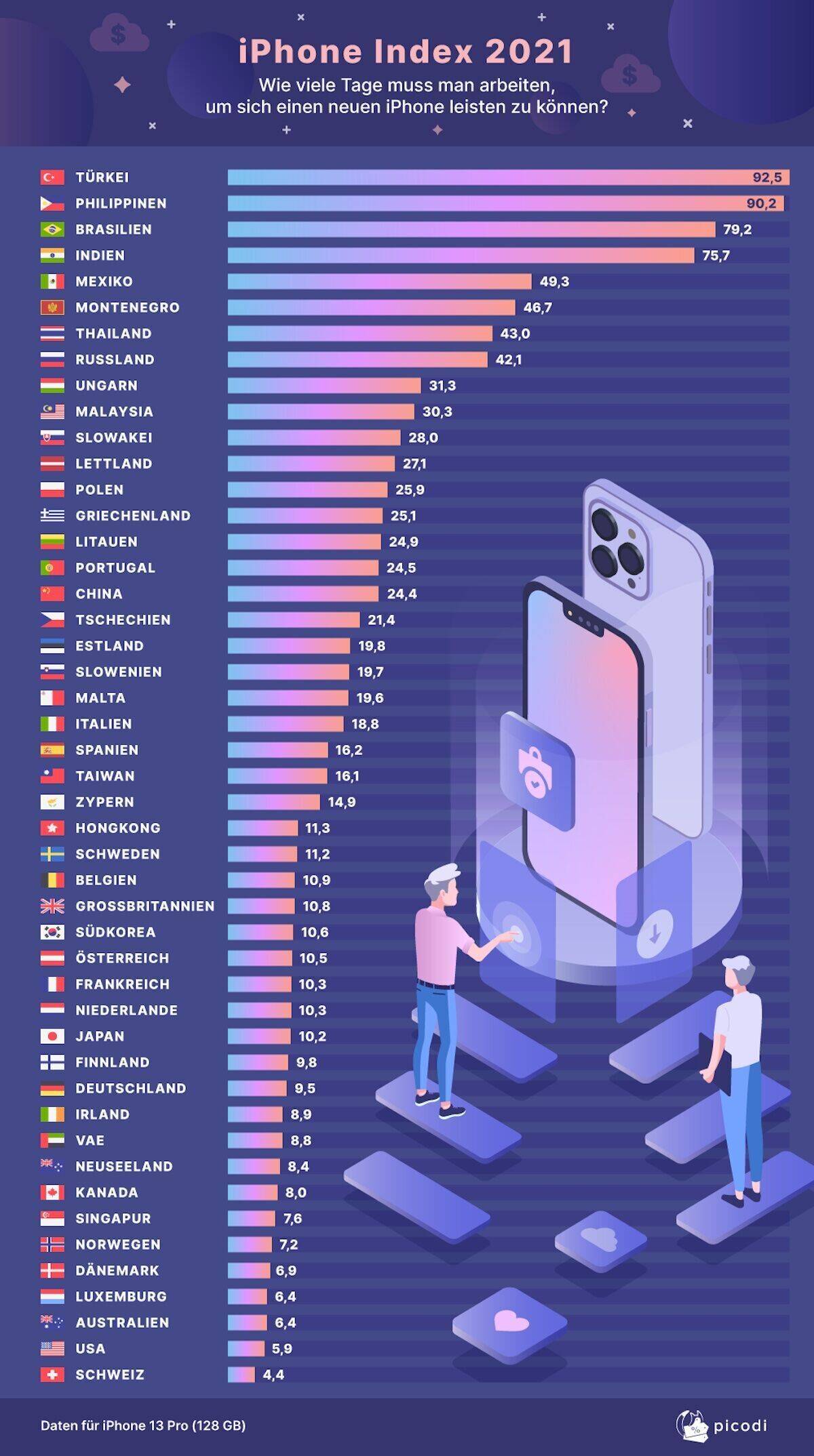 Die Grafik zur Studie rund um das neue iPhone.