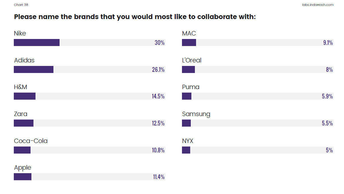 Arbeiten mit Nike und Adidas oder H&M: Das wünschen sich Influencer. (Quelle: Indahash)