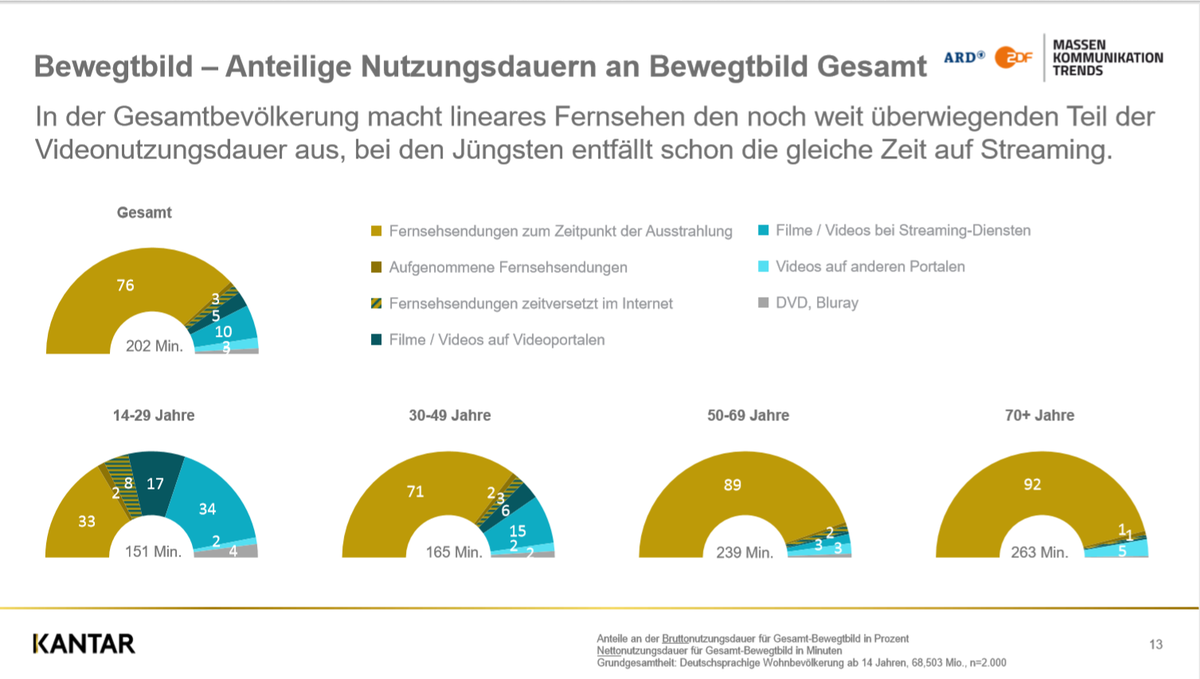 Grafik zur Verteilung der Bewegtbildnutzung gesamt und nach Altersgruppen