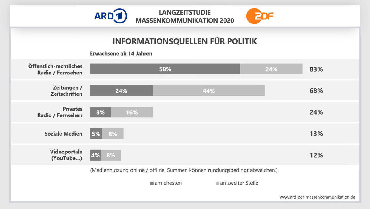 Die Öffentlich-rechtlichen Sender bleiben die wichtigste Informationsquelle.