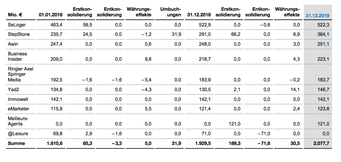 Entwicklung der größten Bereichseinheiten