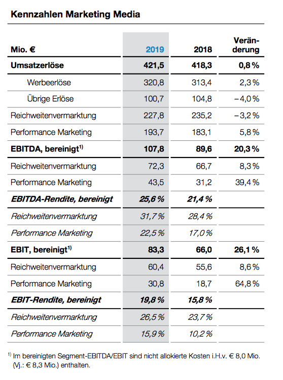 Marketing Media