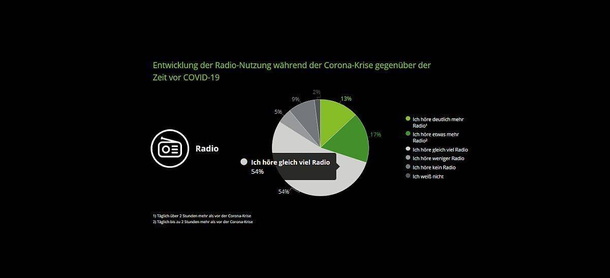 Auch Radio wird intensiver genutzt.