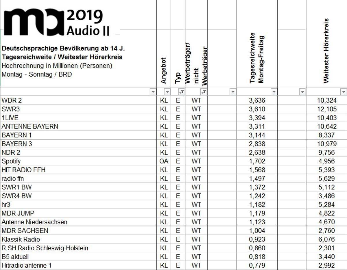 Audioangebote, Einzelsender: die 20 reichweitenstärksten Werbeträger.