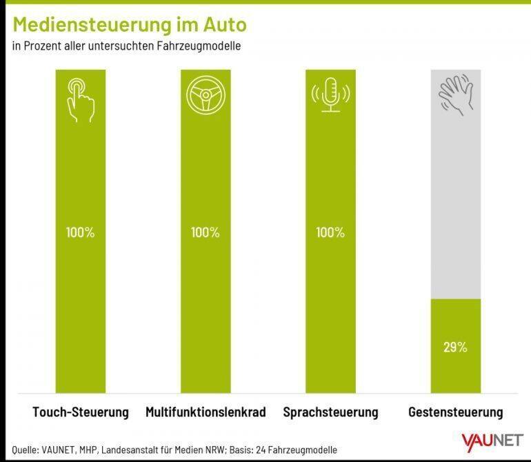 Mediensteuerung im Auto