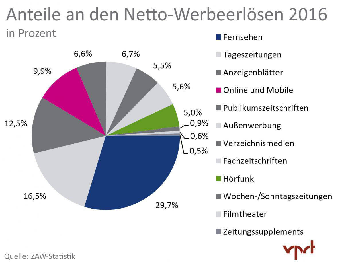 Audiovisuelle Medien kommen auf 35, Printmedien auf gut 42 (ohne Online/Außenwerbung).