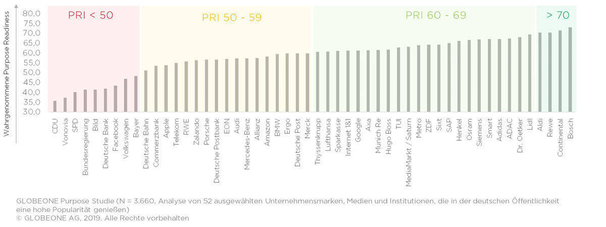 Auf einem guten Weg sind Lidl, Dr. Oetker, Adidas und Smart: "Purpose Readiness Index".