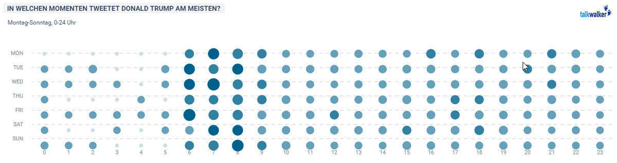 Auf Twitter ein Morgenmensch: Am meisten twittert Trump zwischen 6 und 9 Uhr.