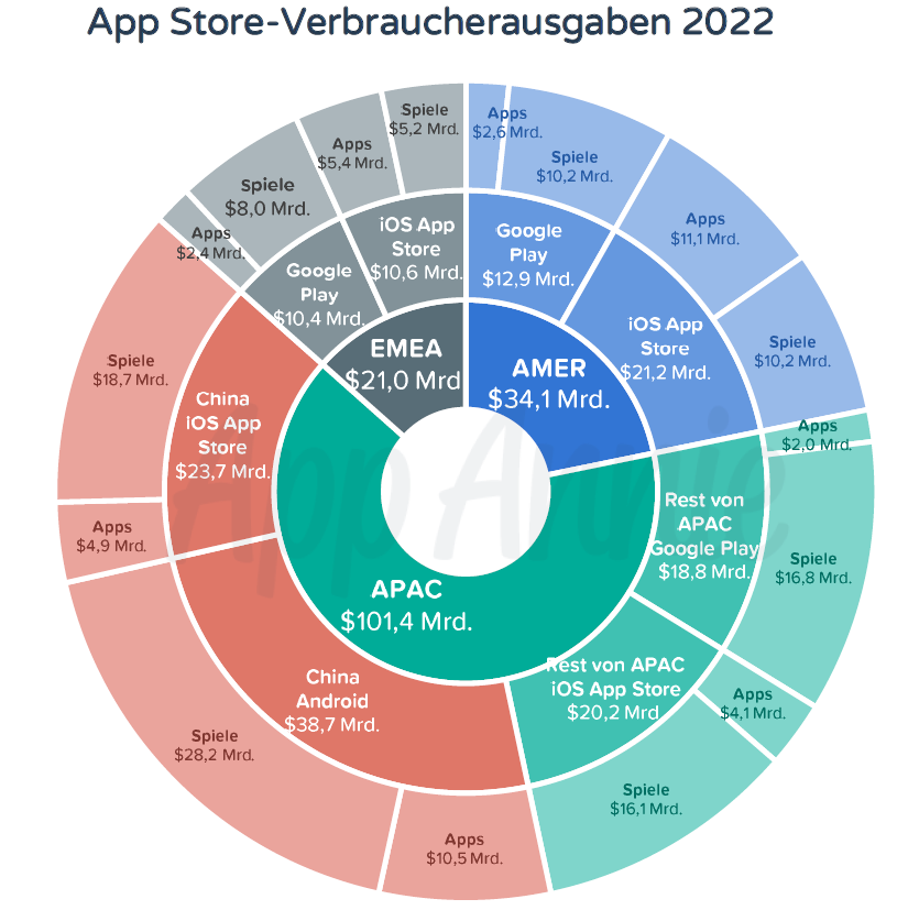 App-Ausgaben im Detail laut App Annie