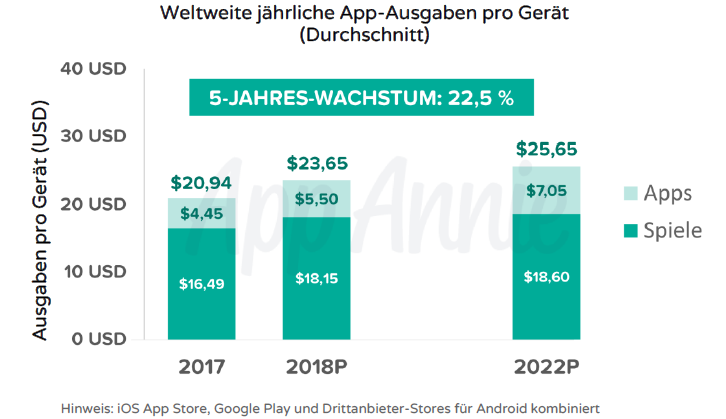 Ausgaben in Apps je Gerät laut App Annie 2017 bsi 2020