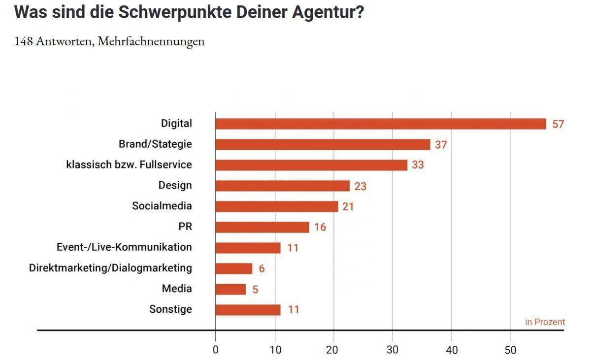 Ausrichtung der Teilnehmer