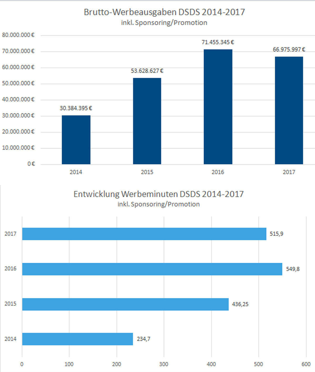 Auswertung von Ebiquity zu den Brutto-Werbeausgaben für "Deutschland sucht den Superstar".