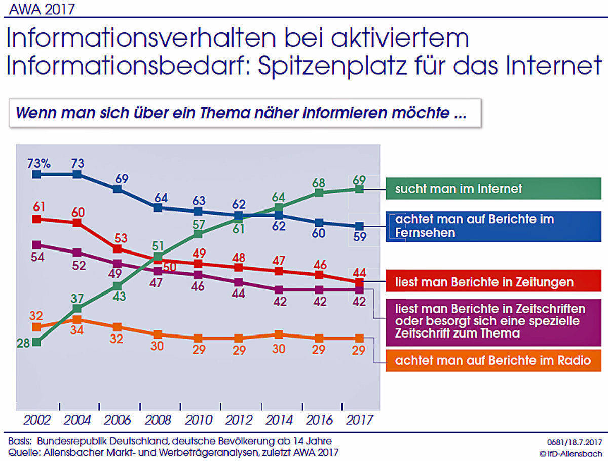 Die Ergebnisse der AWA zur Mediennutzung.