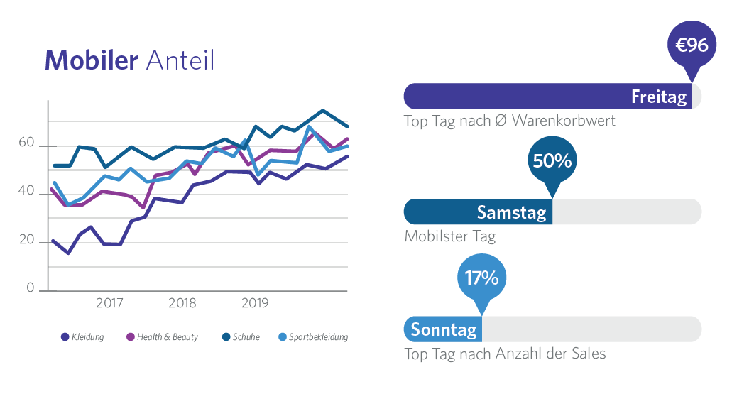 Couchsurfing sei Dank: Sonntags wird am meisten online geshoppt.