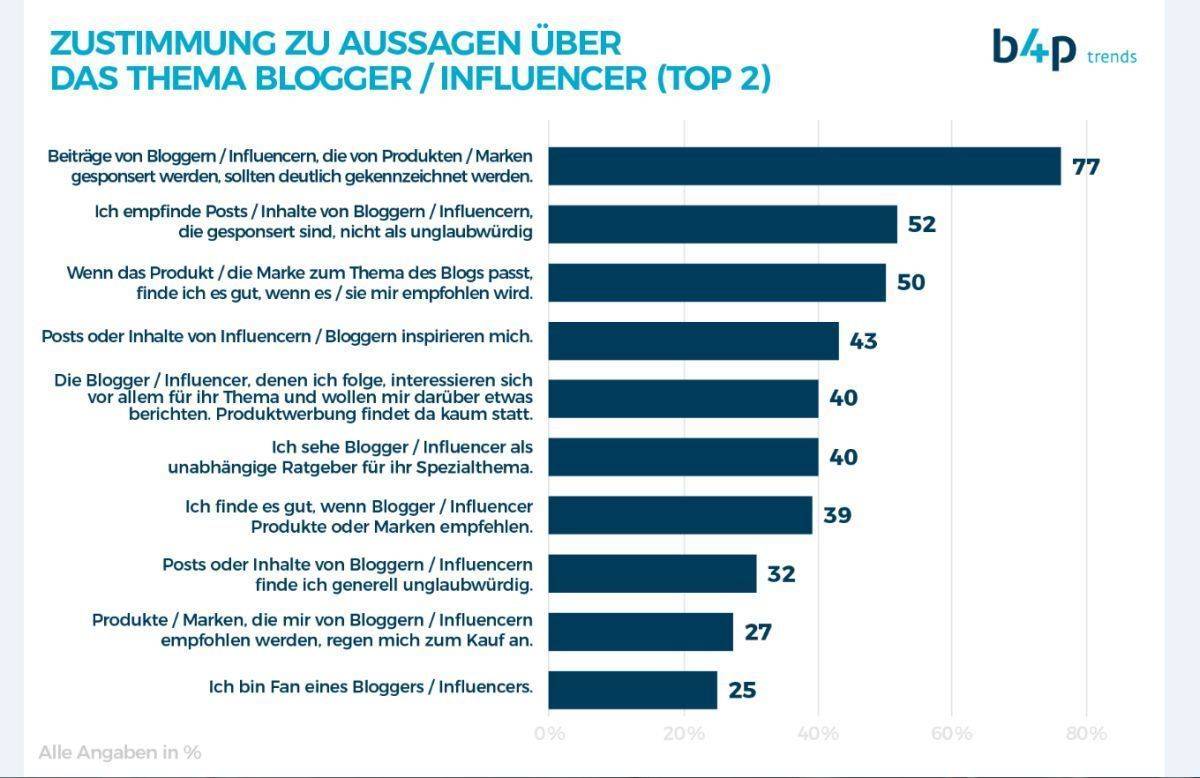 Aussagen zu Bloggern und Influencern