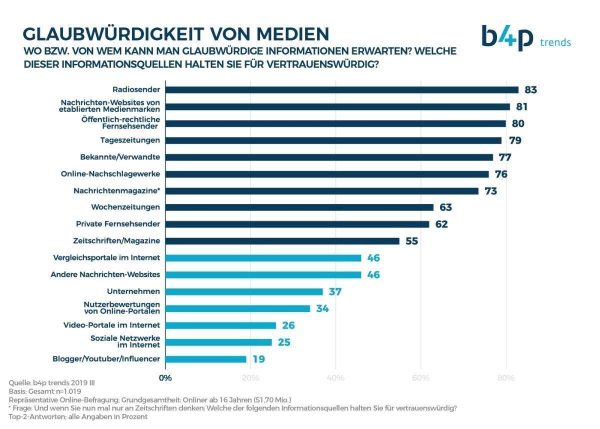 b4p Glaubwürdigkeit