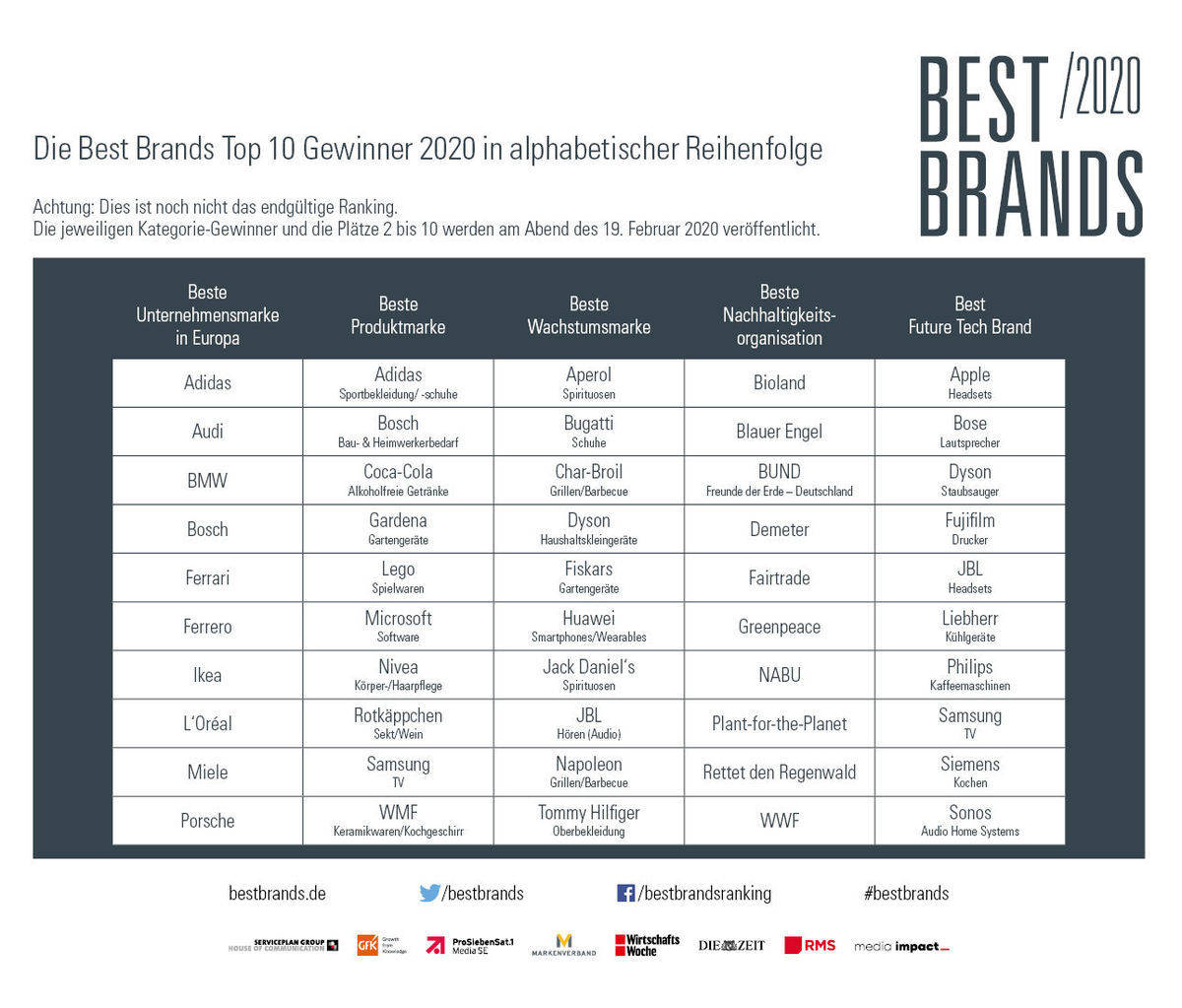 Die Top 10 der Best Brands 2020