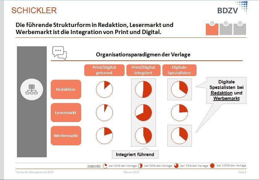 Integrationsgrad in Redaktion, Lesermarkt und Werbemarkt