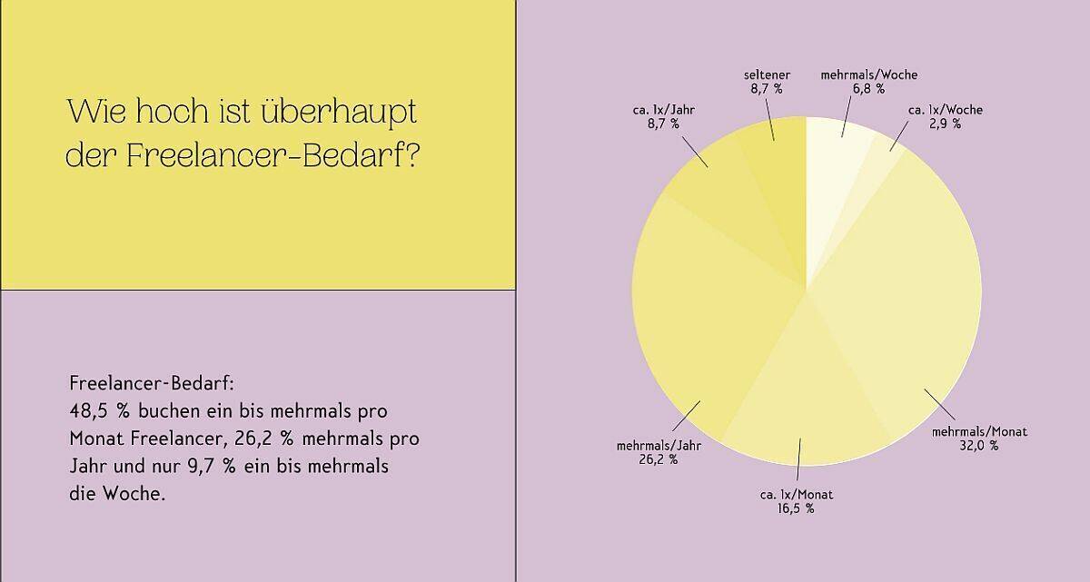 Bedarf Freelancer, Auszug aus Freelance-Radar 2020