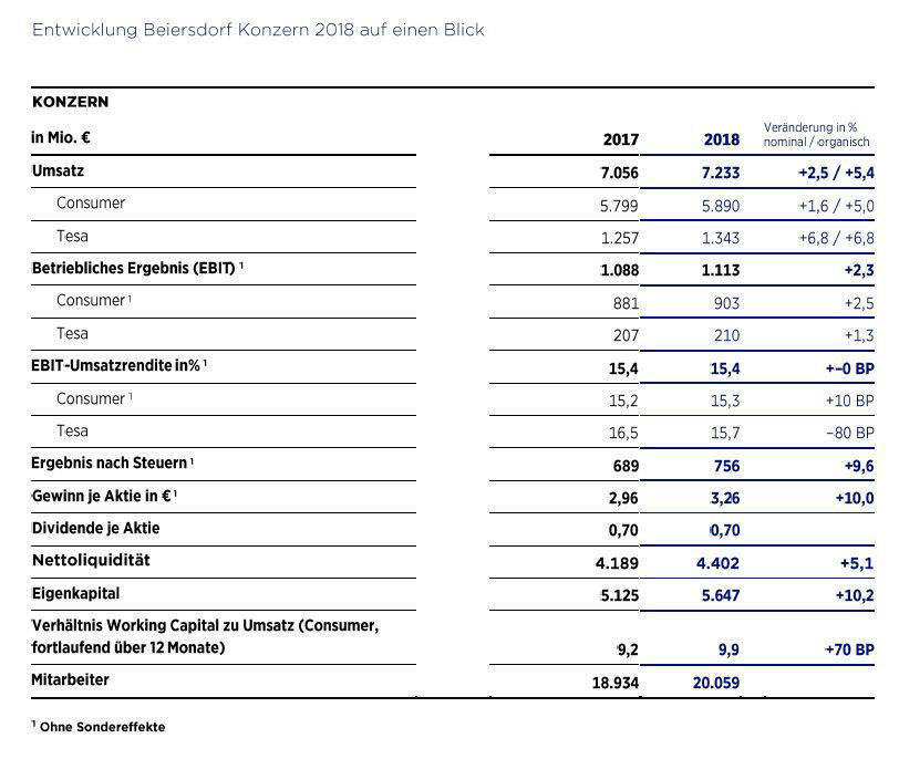 Beiersdorf Bilanz