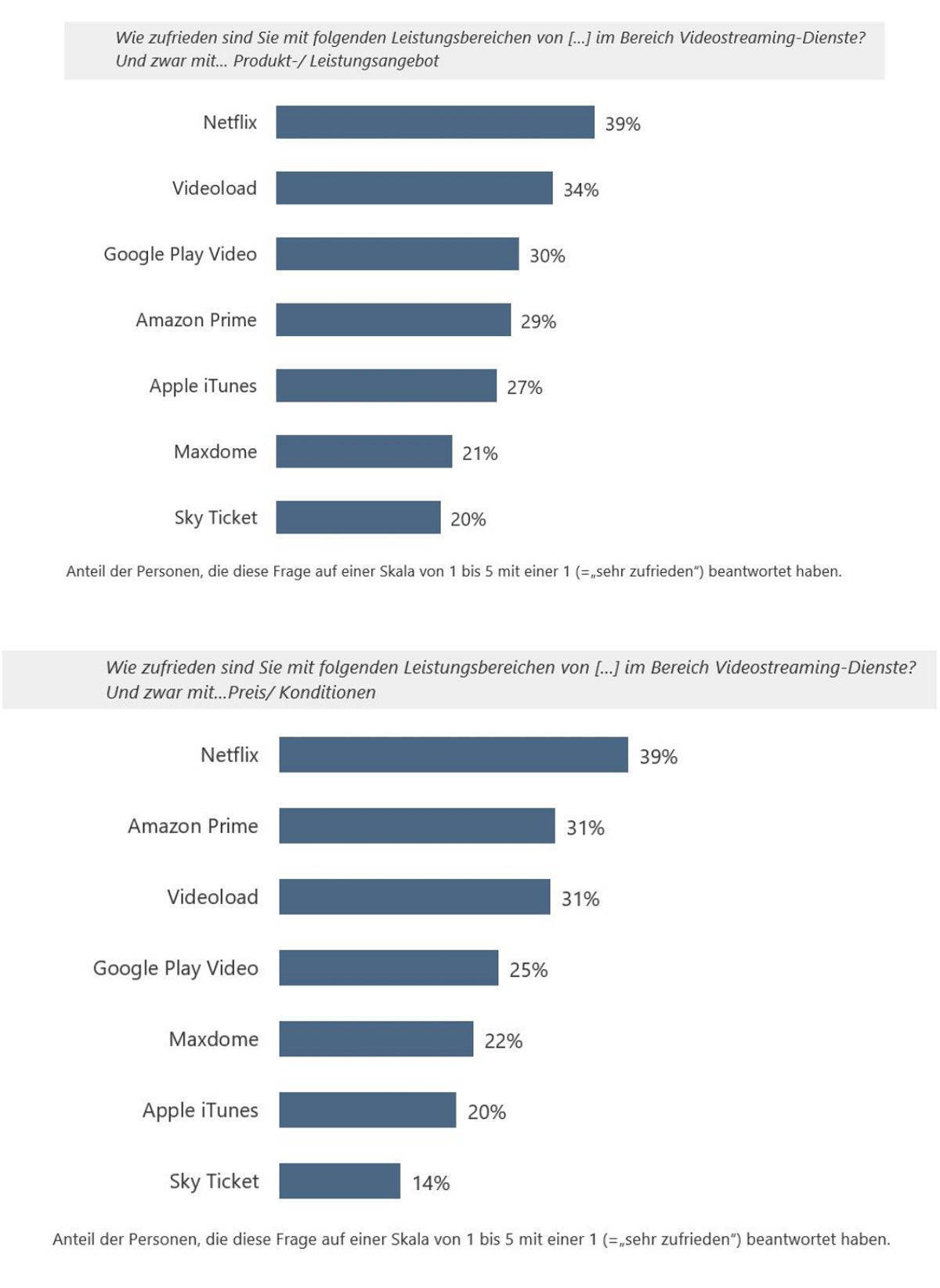 Beim Produktangebot überzeugen neben Netflix Videoload und Google Play Video vor Amazon Prime.