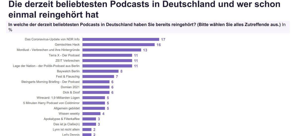 Die beliebtesten Podcasts laut YouGov-Studie.