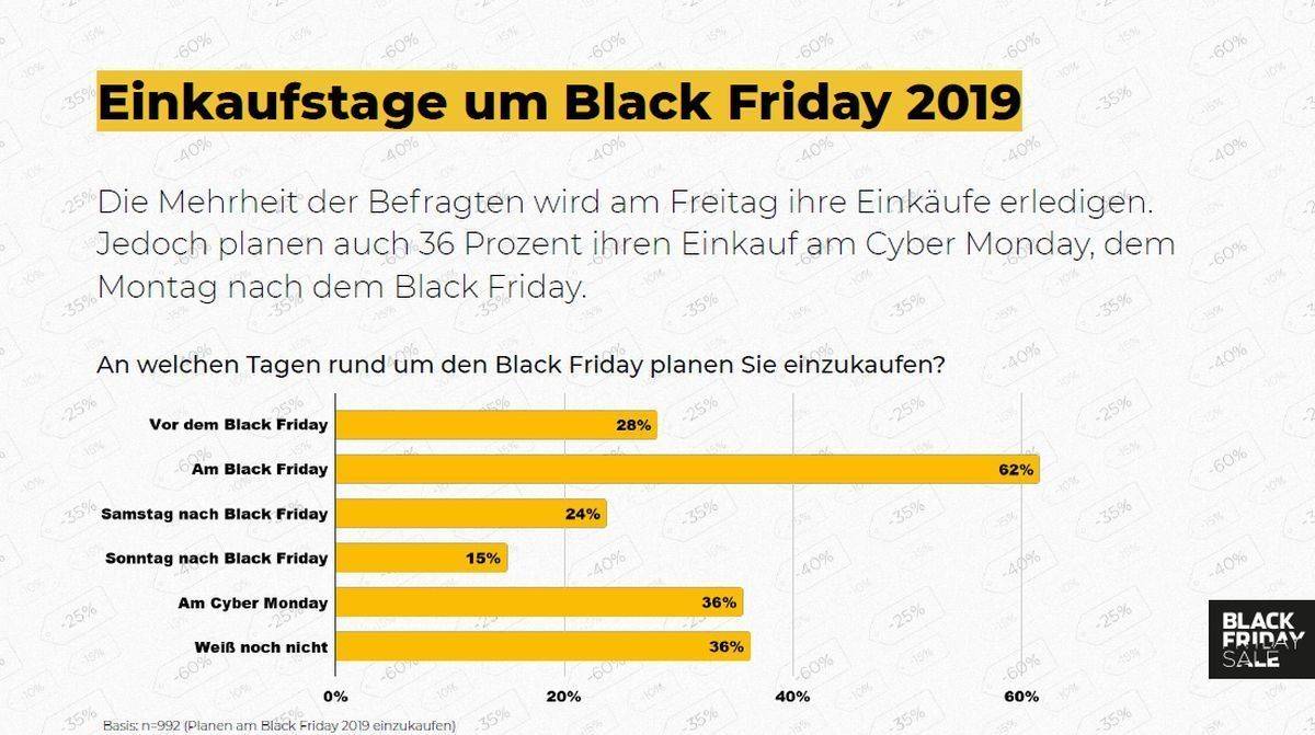 Beliebteste Einkaufstage rund um den Black Friday.