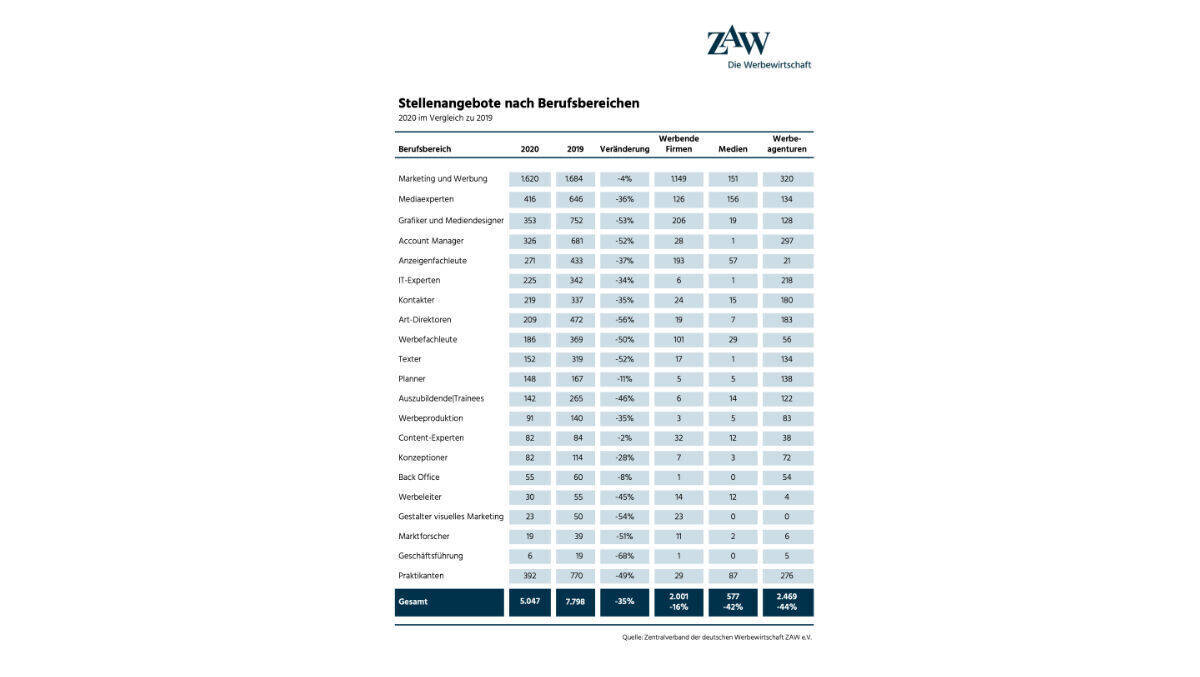 Jeder Berufsbereich im Werbesektor verzeichnet einen Rückgang der offenen Stellen.